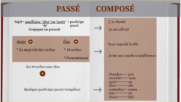 Passé Composé