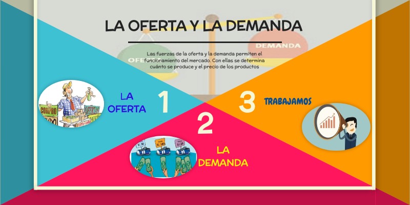LA OFERTA Y LA DEMANDA - SEGUNDO AÑO