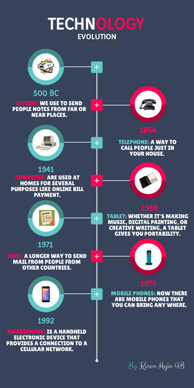Timeline: Technology Evolution
