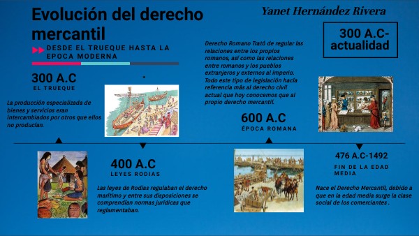 Evolución del derecho mercantil