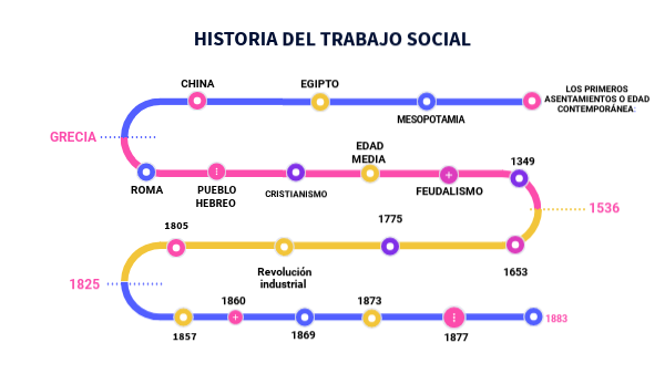 Línea del tiempo - Historia del trabajo social