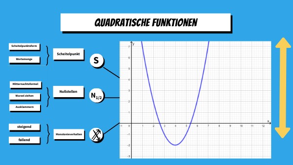 Zeichnen Von Quadratischen Funktionen Quadratische Funktionen
