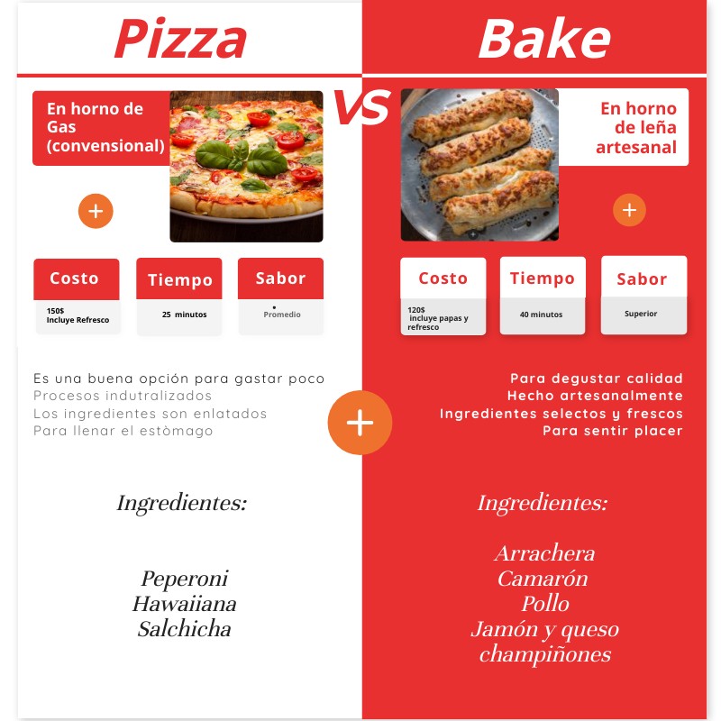 Infografía pizza vs bake
