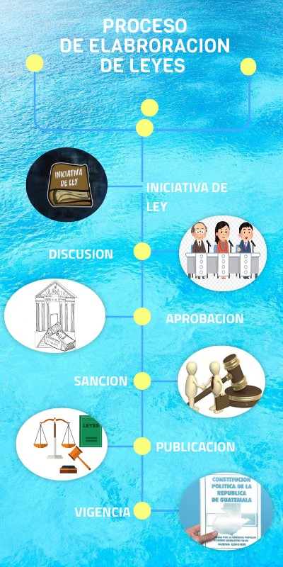 Proceso Para Elaborar Una Ley – Cómo es la tramitación de un proyecto ...