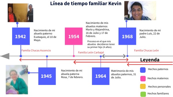 Línea de tiempo familiar Kevin