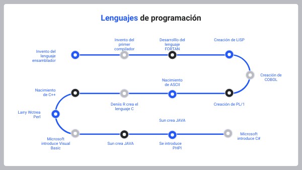 (LINEA DE TIEMPO LENGUAJES DE PROGRAMACION)