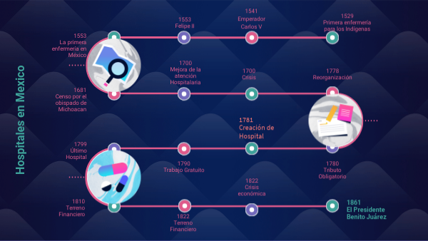 Linea Del Tiempo De Los Hospitales view.genial.ly
