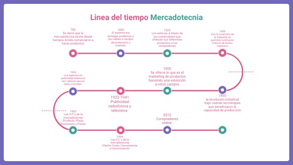 Linea del tiempo Mercadotecnia