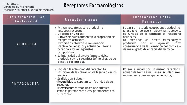 Actividad 4.1 Receptores Farmacológicos