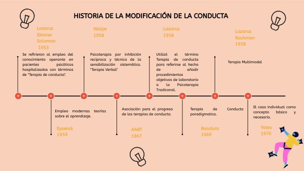 HISTORIA DE LA MODIFICACION DE LA CONDUCTA
