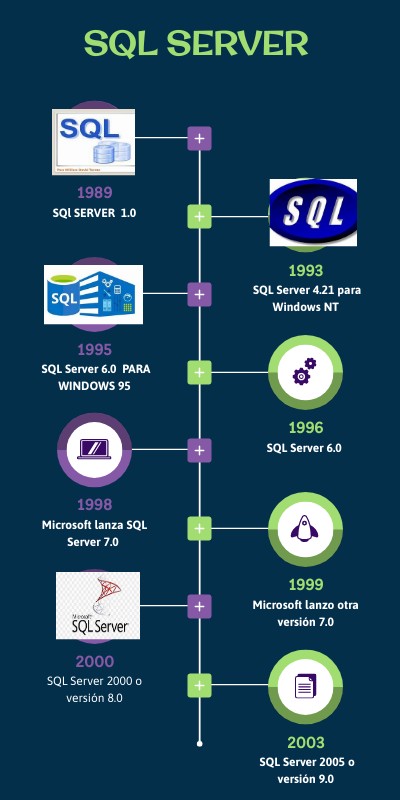 La Línea Del Tiempo De Mysql. Línea De Tiempo – MOFAF