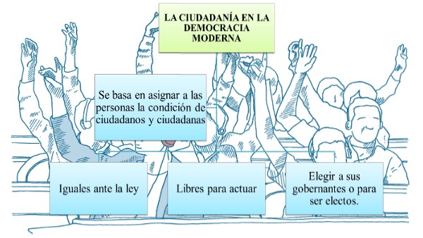 LA CIUDADANIA EN LA DEMOCRACIA MODERNA