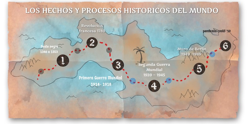proceso históricos