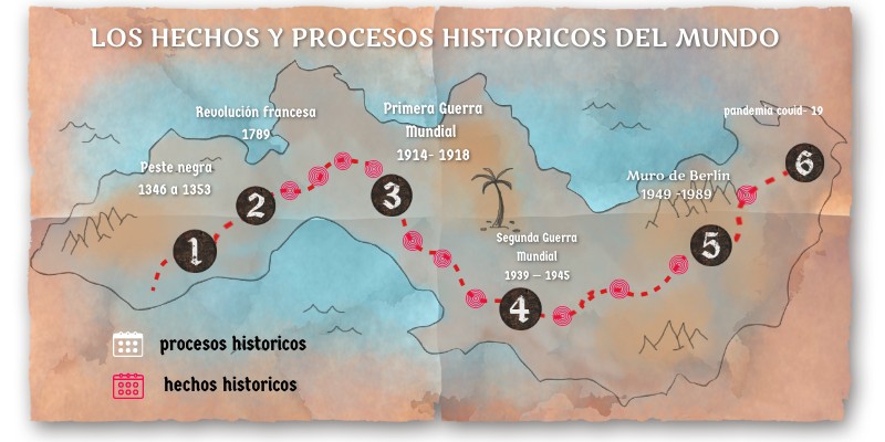 proceso históricos