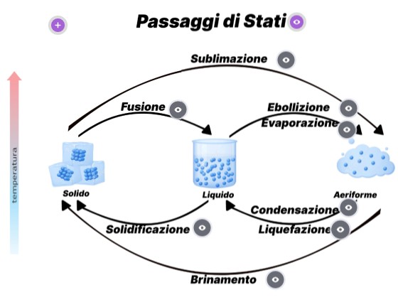 Passaggi di Stato