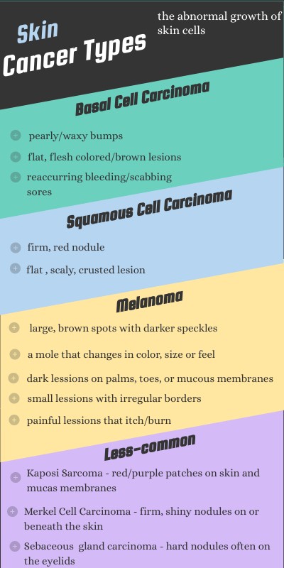 Skin Cancer Types Chart