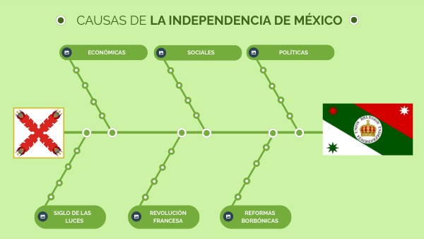 Cual Fue La Causa De La Independencia view.genial.ly