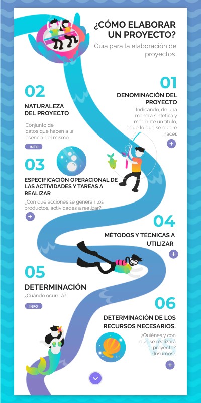 Como Elaborar Un Proyecto : Cómo hacer un proyecto: Guía completa paso ...