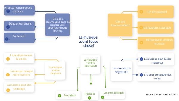 Carte Mentale By Str Formations17 On Genially