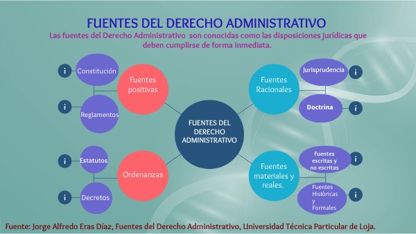 Fuentes Del Derecho Administrativo Español Esquema