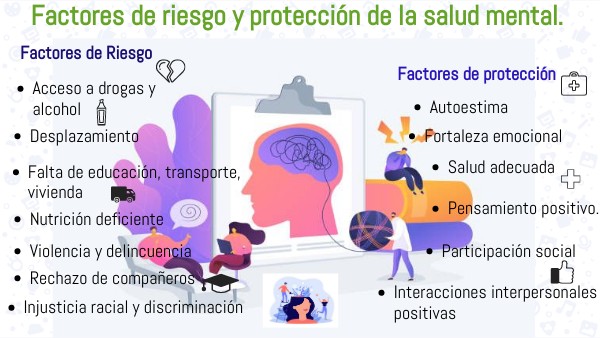 Factores de riesgo y protección de la salud mental.