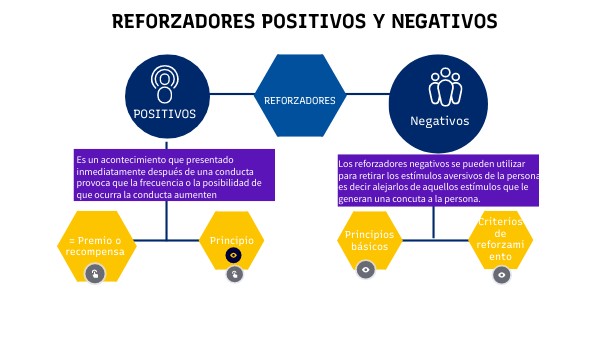 Reforzadores positivos y negativos