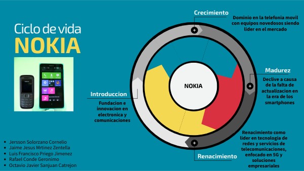 Ciclo De Vida De La Empresa Nokia