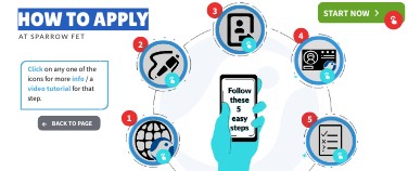 Interactive Process flow