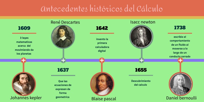 Historia Del Cálculo Linea Del Tiempo