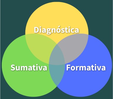 Tipos de evaluación educativa, según el momento en que se hace.