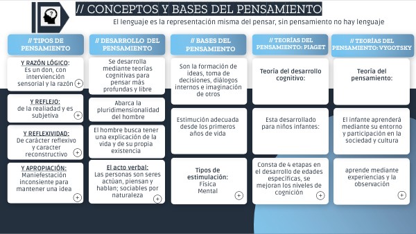 Conceptos y bases del pensamiento y su desarrollo.