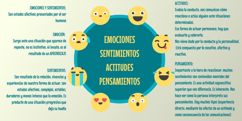 Emociones, sentimientos, actitudes y pensamientos