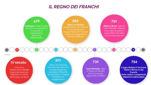 Il regno dei Franchi