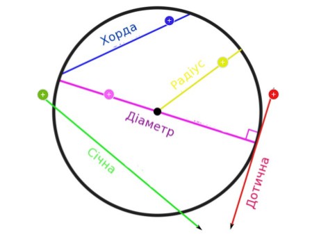 Елементи кола