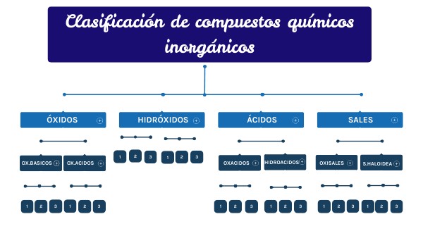Clasificacion de compuestos inorganicos