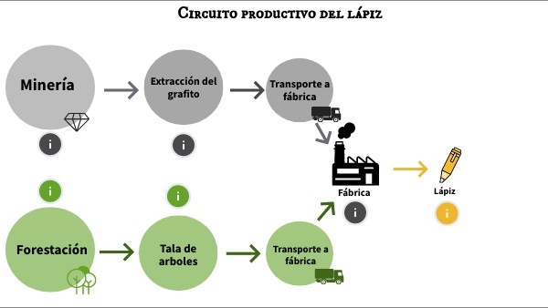 CIRCUITO PRODUCTIVO DEL LAPIZ