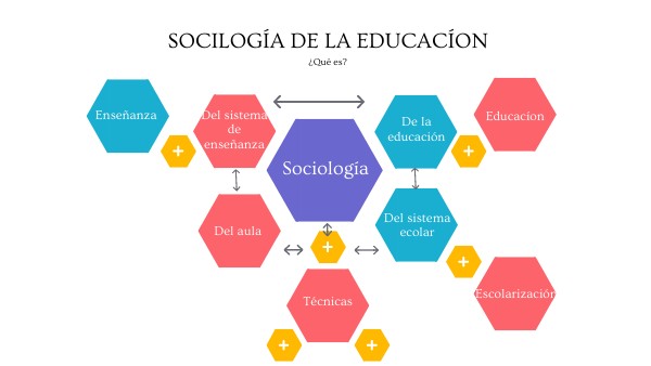 Sociología de la educación by 21013799 on Genially