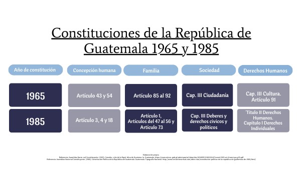 Constituciones de la República de Guatemala 1965 y 1985