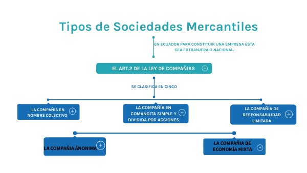 MAPA CONCEPTUAL SOCIEDADES MERCANTILES