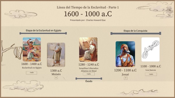 Linea del Tiempo de la Esclavitud
