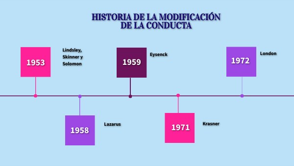HISTORIA DE LA MODIFICACIÓN DE LA CONDUCTA
