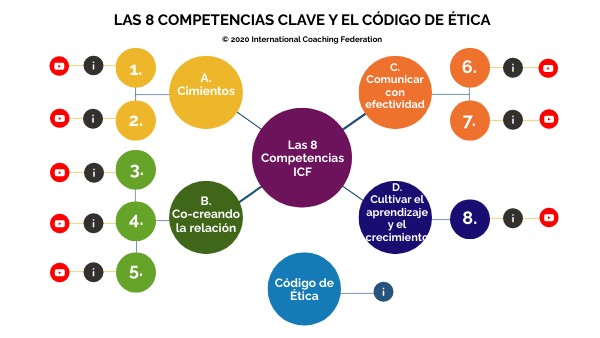 Las 8 competencias de ICF