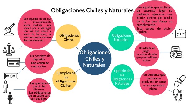 MAPA MENTAL DE LAS OBLIGACIONES