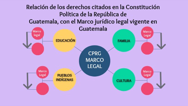 ESQUEMA RELACIÓN DE LOSDERECHOS CITADOS EN LA CPRG Y MARCO LEGAL