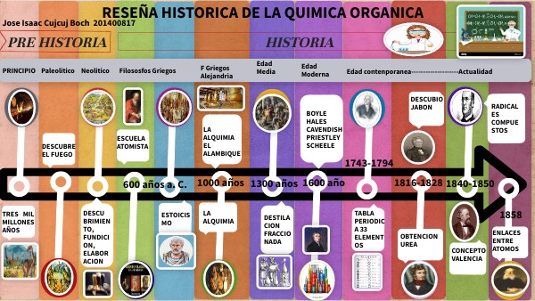 LINEA TIEMPO QUIMICA ORGANICA