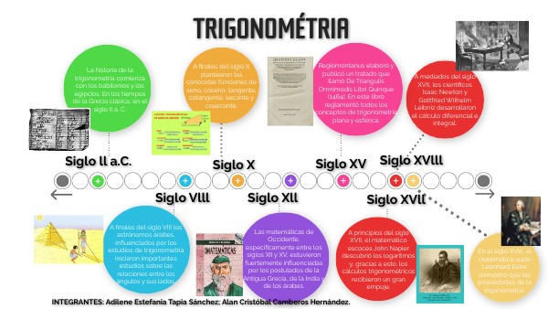 Historia De La Trigonometria Linea Del Tiempo view.genial.ly