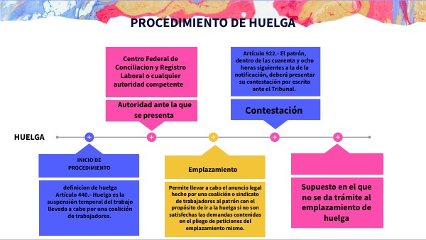 Esquema Del Procedimiento De Huelga En México view.genial.ly