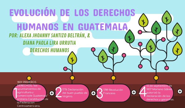 Evolución de los derechos humanos en Guatemala