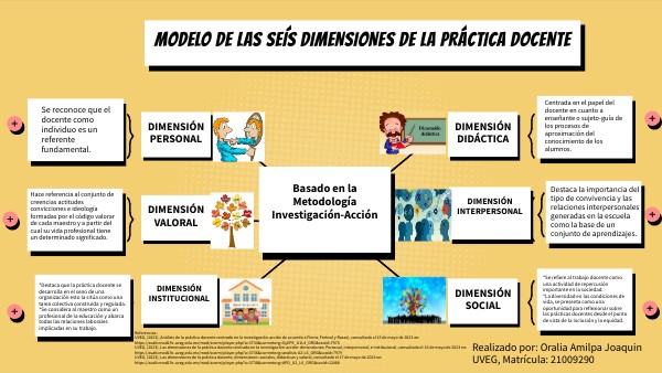 Modelo de las seis dimensiones de la práctica docente