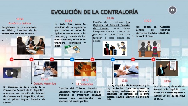 EVOLUCIÓN DE LA CONTRALORÍA